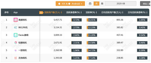 QuestMobile拍照攝影類(lèi)App8月排名出爐，美顏相機(jī)位列第一