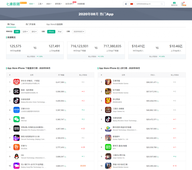 七麥數(shù)據重磅上線「下載量/收入榜單」功能 全面掌握App Store整體趨勢
