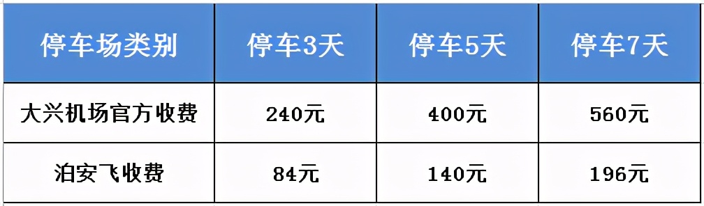 北京大興機(jī)場停車神招，徹底告別地鐵擠、大巴累、打車貴