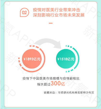 疫情下醫(yī)美行業(yè)AB面：增速放緩，線上醫(yī)美平臺流量創(chuàng)新高