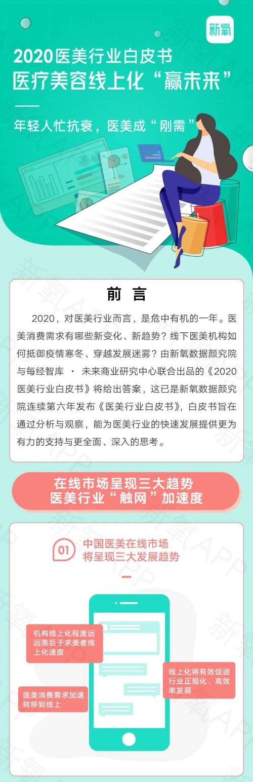 疫情下醫(yī)美行業(yè)AB面：增速放緩，線上醫(yī)美平臺流量創(chuàng)新高