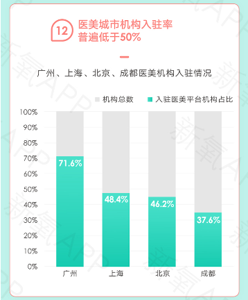 疫情推動(dòng)在線(xiàn)醫(yī)美消費(fèi) 醫(yī)美APP或成最大線(xiàn)上化入口