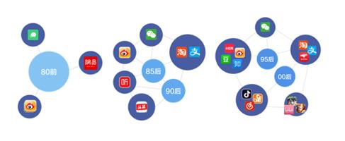 銀行需踐行“社交化運營”以提升爭奪C端用戶實力！