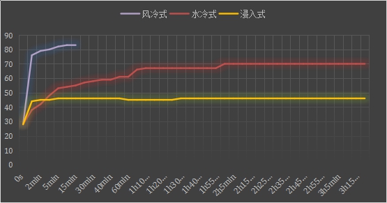 如何提高散熱效率？蘭洋科技：把它浸入導熱液！
