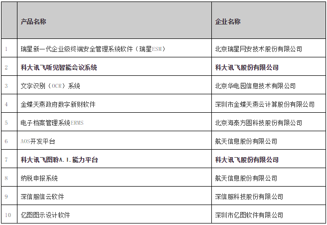 訊飛聽見(jiàn)智能會(huì)議系統(tǒng)、訊飛A.I.圖聆能力平臺(tái)紛獲信創(chuàng)年度優(yōu)秀軟件產(chǎn)品獎(jiǎng)
