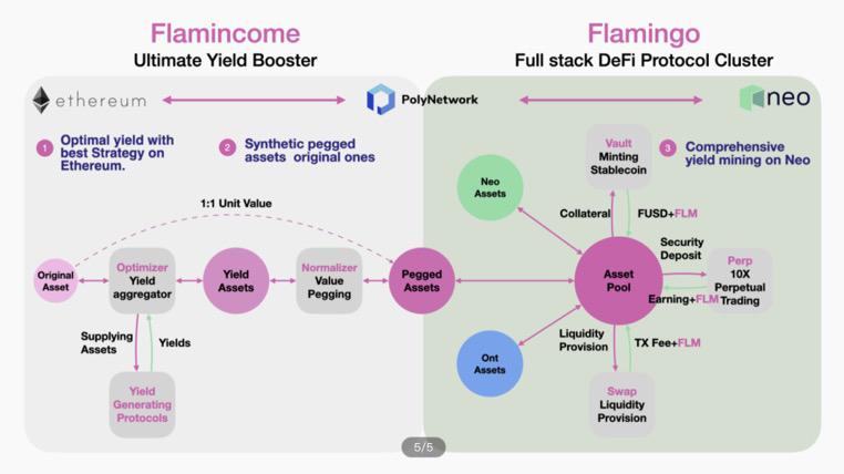 Neo—公鏈破局，戰(zhàn) DeFi
