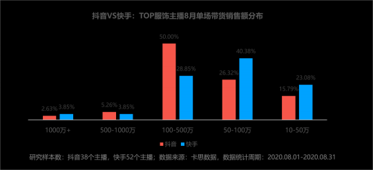 卡思數(shù)據(jù)：抖音VS快手，服飾主播帶貨數(shù)據(jù)、案例、玩法大揭秘
