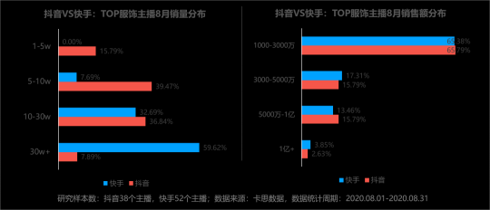 卡思數(shù)據(jù)：抖音VS快手，服飾主播帶貨數(shù)據(jù)、案例、玩法大揭秘