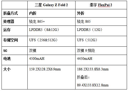 技術(shù)新貴和行業(yè)霸主的對決，三星Z Fold 2和柔宇FlexPai 2對比評測