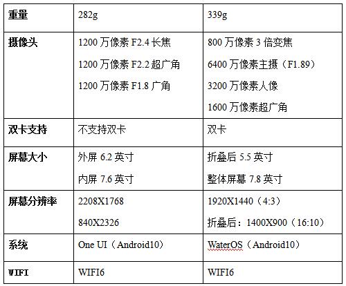 技術(shù)新貴和行業(yè)霸主的對決，三星Z Fold 2和柔宇FlexPai 2對比評測