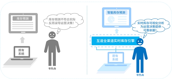 互道信息數(shù)字化零售利劍出鞘，告別“庫存管理5大痛點(diǎn)”！