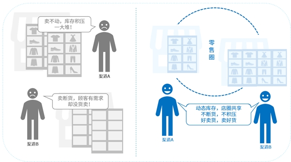 互道信息數(shù)字化零售利劍出鞘，告別“庫存管理5大痛點(diǎn)”！