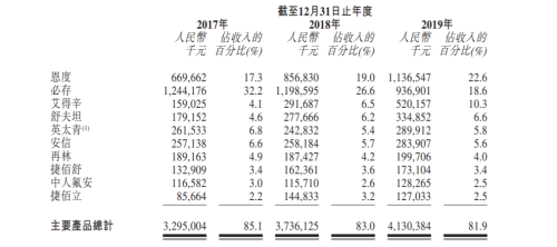 “老牌藥企”先聲藥業(yè)開(kāi)啟港股IPO，富途近百億額度助力打新！