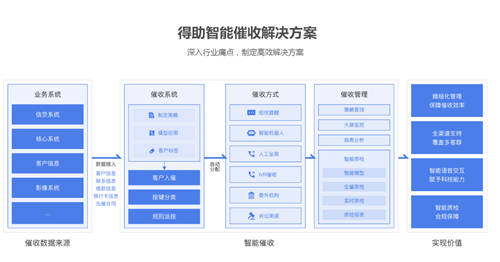 逾期再上漲，疫情重復(fù)燃，銀行催收的智能化迫在眉睫