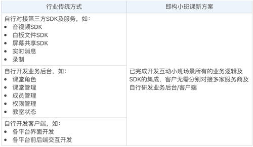 教育場景方案升級，即構(gòu)互動小班，少量開發(fā)快速上線！