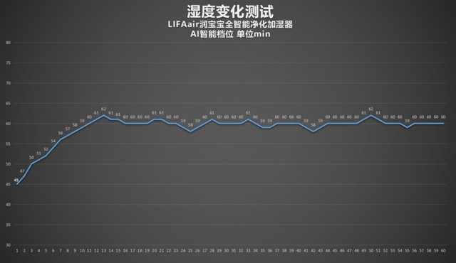 LIFAair潤寶寶加濕器評測：三重潔凈守護，無霧蒸發(fā)大加濕