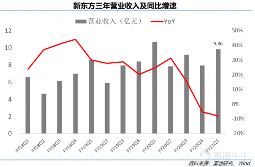 富途點評丨新東方：疫情之下逆勢擴張，最艱難的時期是否已過去？