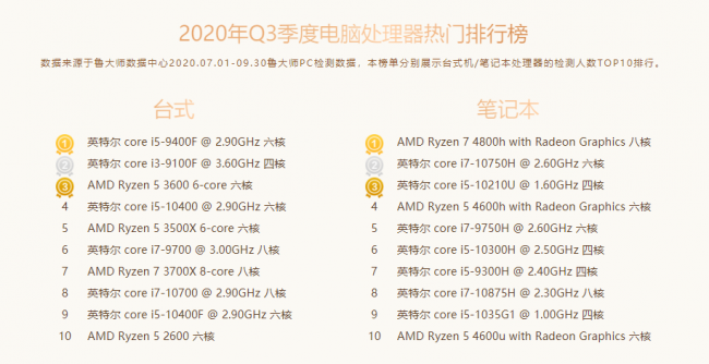 魯大師Q3季度PC硬件排行：RTX 30系新顯卡露面，“卡皇”易主