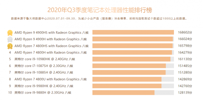 魯大師Q3季度PC硬件排行：RTX 30系新顯卡露面，“卡皇”易主