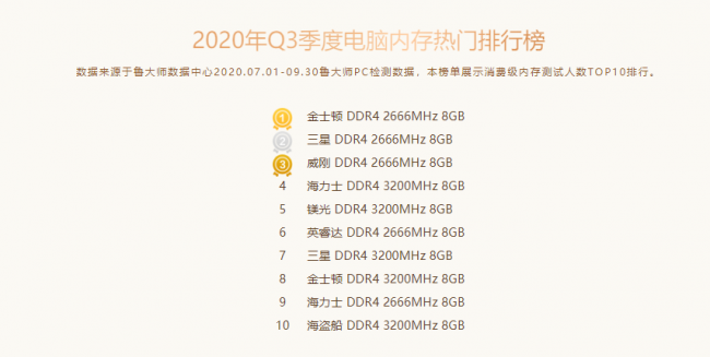 魯大師Q3季度PC硬件排行：RTX 30系新顯卡露面，“卡皇”易主