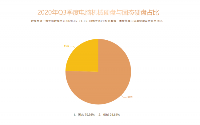 魯大師Q3季度PC硬件排行：RTX 30系新顯卡露面，“卡皇”易主