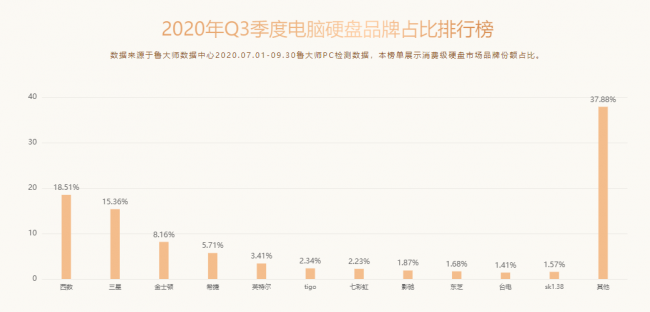 魯大師Q3季度PC硬件排行：RTX 30系新顯卡露面，“卡皇”易主