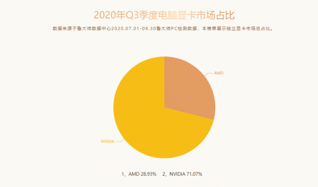 魯大師Q3季度PC硬件排行：RTX 30系新顯卡露面，“卡皇”易主