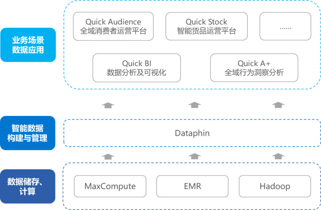 進(jìn)擊的數(shù)據(jù)中臺，企業(yè)數(shù)字化轉(zhuǎn)型的新引擎