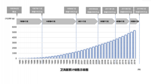 衛(wèi)浴產(chǎn)品松下好還是TOTO好？揭秘TOTO更勝一籌的原因！