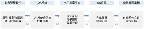 契約鎖電子簽章零售行業(yè)解決方案，打通零售企業(yè)業(yè)務(wù)數(shù)字化通道