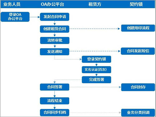 契約鎖電子簽章零售行業(yè)解決方案，打通零售企業(yè)業(yè)務(wù)數(shù)字化通道