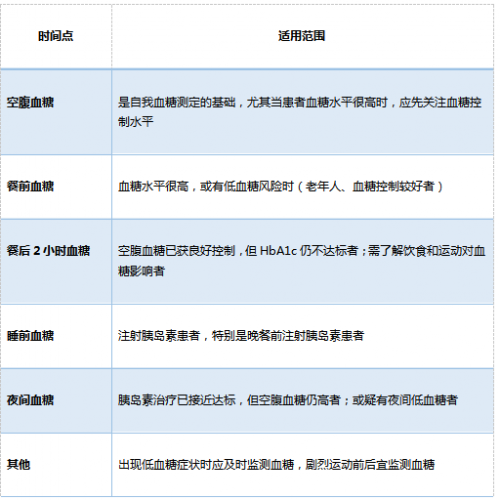 為什么要天天測血糖？看完你還敢偷懶嘛