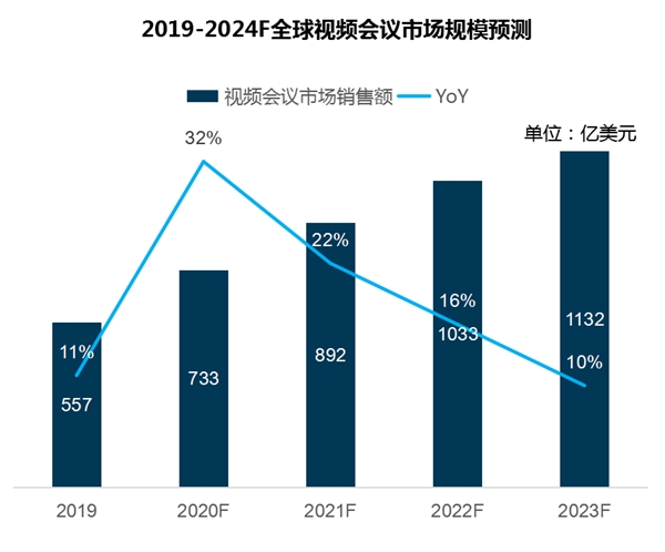 迪顯報(bào)告：2020上半年MAXHUB持續(xù)領(lǐng)跑會(huì)議平板市場(chǎng)