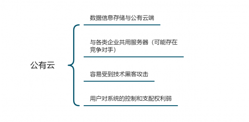 「企業(yè)管理系統(tǒng)搭建測評」公有云VS私有云，云數據安全誰更靠譜？