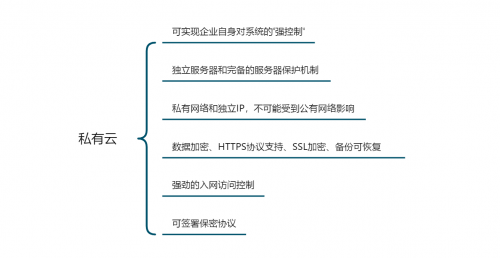 「企業(yè)管理系統(tǒng)搭建測評」公有云VS私有云，云數據安全誰更靠譜？