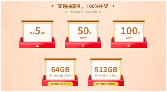 領峰環(huán)球大放送！交易美加、納指抽百萬大獎