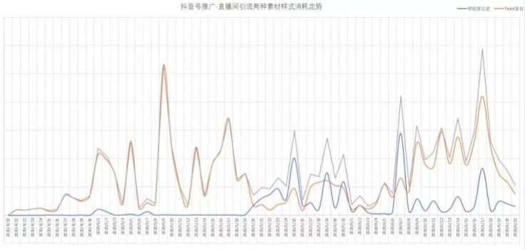 卡思數(shù)據(jù)：抖音投放，選FEED流還是DOU+？