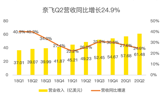 老虎證券：疫”外被看好的奈飛是否會(huì)再現(xiàn)Q2魔咒？