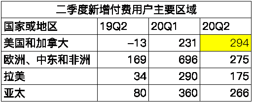 老虎證券：疫”外被看好的奈飛是否會(huì)再現(xiàn)Q2魔咒？