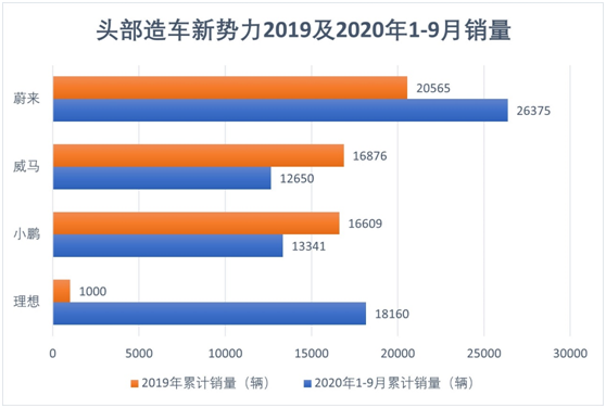 老虎證券：科創(chuàng)板新能源第一股來了，威馬能成新勢力TOP3嗎？
