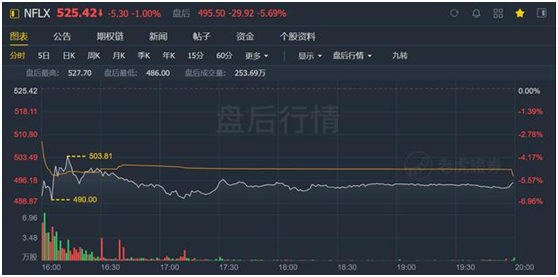 老虎證券：迪士尼、蘋(píng)果夾擊之下，奈飛跌落神壇？