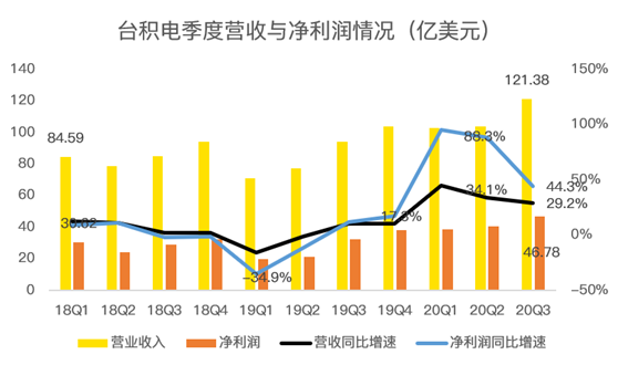 老虎證券：業(yè)績好到炸裂，股價卻不為所動，臺積電怎么了？