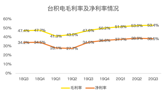 老虎證券：業(yè)績好到炸裂，股價卻不為所動，臺積電怎么了？