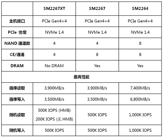 慧榮科技推出最新款PCIe 4.0 NVMe 1.4主控芯片，為消費(fèi)級SSD帶來極致的性能體驗(yàn)