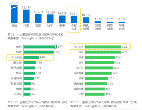 《2020年中國泛資訊行業(yè)研究報告》正式發(fā)布，今日頭條位列行業(yè)頭部梯隊