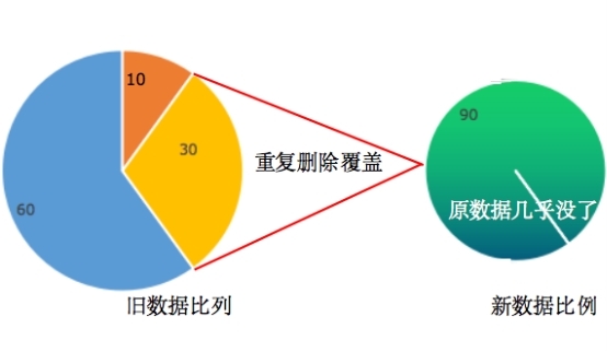 微信 聊天記錄刪除了如何恢復(fù)？竟然有這么專業(yè)的方法，了解一下！