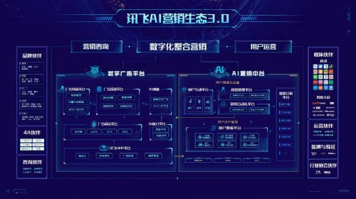 訊飛AI營(yíng)銷云發(fā)布全新定位，“全鏈路數(shù)字營(yíng)銷服務(wù)平臺(tái)”驅(qū)動(dòng)企業(yè)共增長(zhǎng)