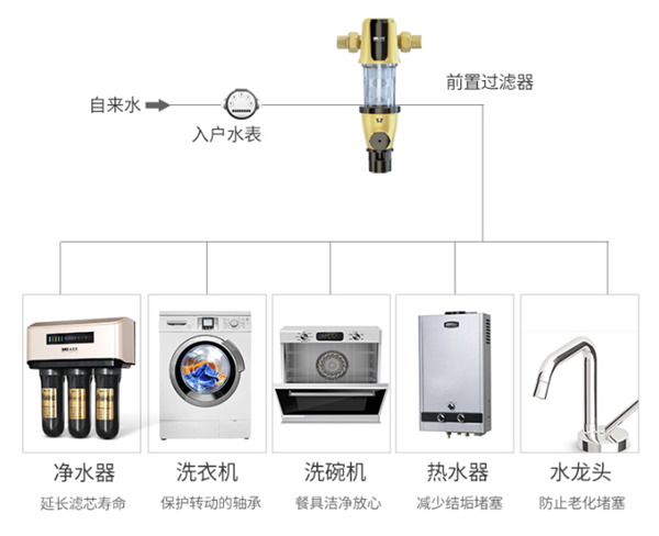 凈水器十大品牌法蘭尼前置過(guò)濾器，雜質(zhì)克星為品質(zhì)生活護(hù)航