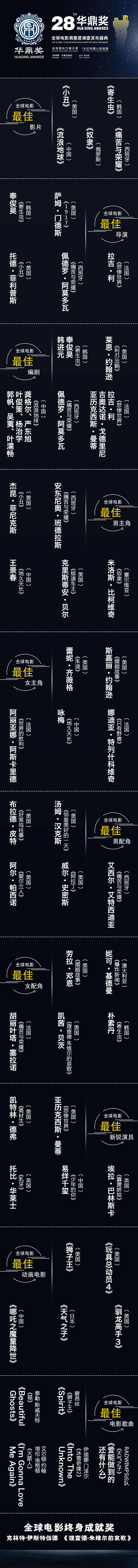 第28屆華鼎獎(jiǎng)提名揭曉，《復(fù)聯(lián)4》獲全球電影滿意度第一，五國(guó)影片角逐最佳