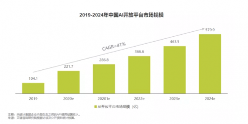 科大訊飛公布人工智能API白皮書：預(yù)計(jì)今年市場規(guī)?？沙?00億